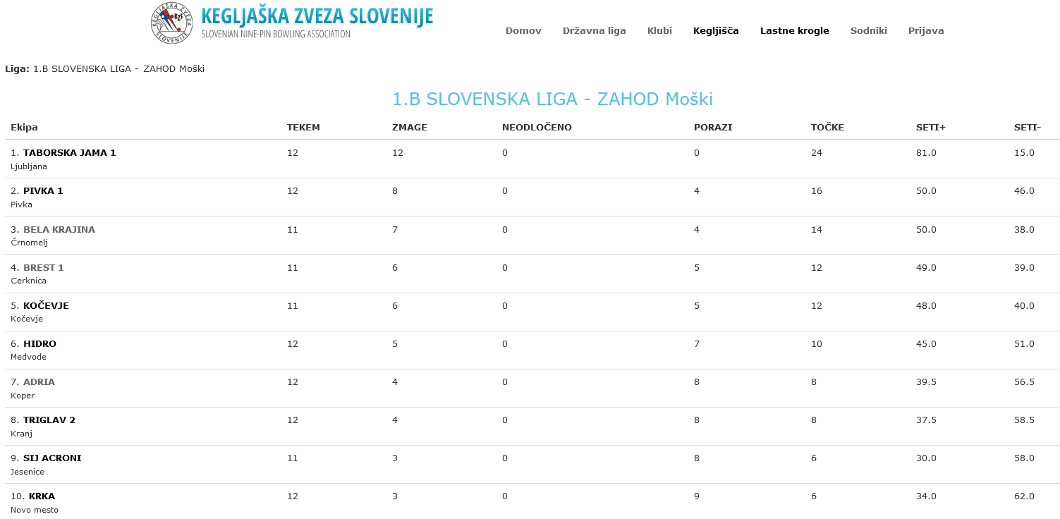 1. B SLOVENSKA KEGLJAŠKA LIGA